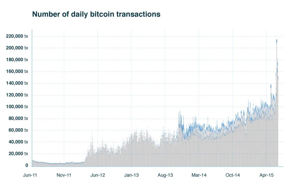 Bitcoin транзакции