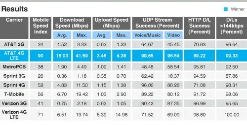 3 ж скорость. Скорость 4g lte. 4g lte скорость передачи данных. максимальная скорость 4g. скорость сети lte 4g.