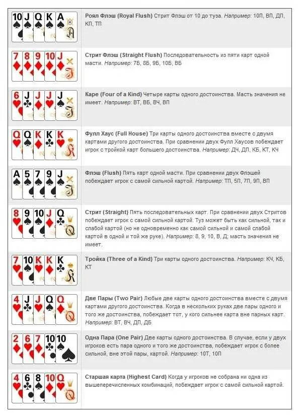 Правила в игре есть. Комбинации Покер 36 карт комбинации. Классический Покер правила игры для начинающих. Правила игры в Покер классический для начинающих 54. Правила покера классического для начинающих 2 карты.