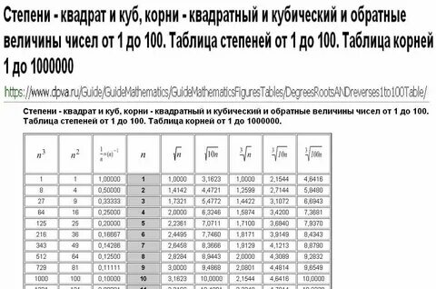 Таблица степеней куба