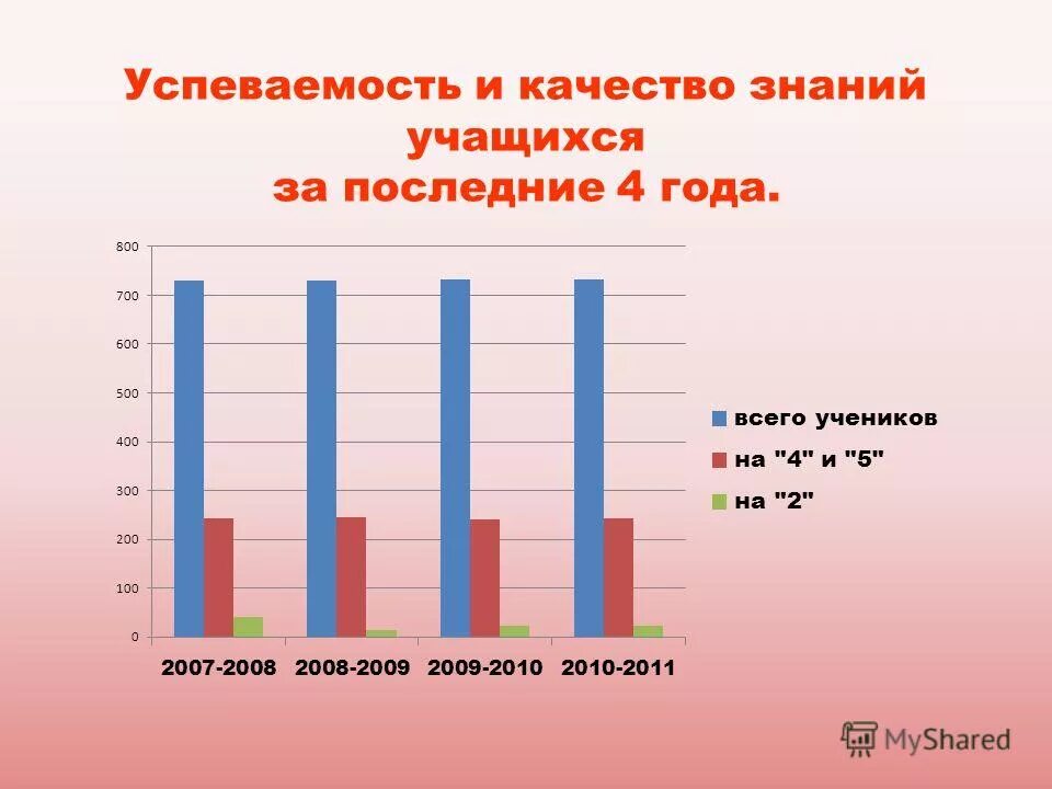 Успеваемость качество оценка