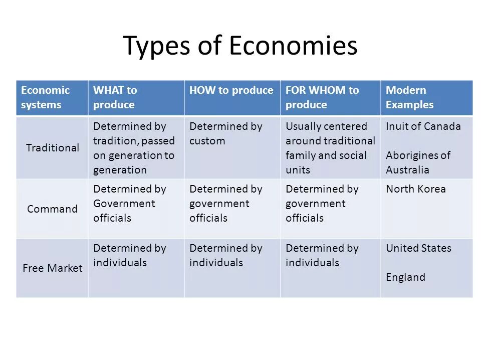 Economy system. Types of economy. The Types of Economics. Types of economic Systems. Types of economic Types.