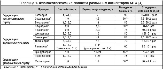 Ингибиторы АПФ при артериальной гипертензии препараты. Фарм характеристика ингибиторов АПФ. Фармакологическая характеристика ингибиторов АПФ. Фарм эффекты ингибиторов АПФ. Препараты группы сартанов