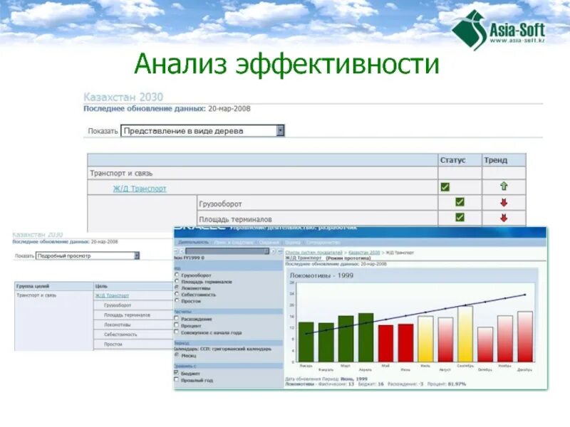 Анализе и изучении эффективности