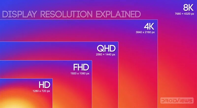 Display Resolution Explained: What is FHD, QHD, UHD, 4K, 5K, 8K? - DroidViews