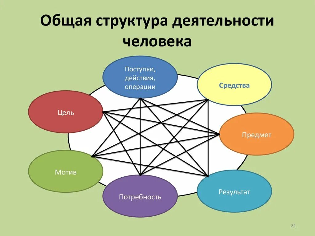 Действия операции мотив. Деятельность структура деятельности. Структура деятельности человека. Структура деятельности: потребности, мотивы, цели, действия, операции.. Операции в структуре деятельности.