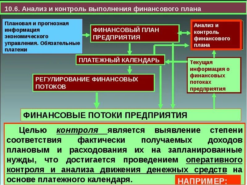 Мониторинг выполнения проекта. Контроль исполнения финансовых планов. контроль выполнения плана. организация мониторинга исполнения финансового плана. анализ план выполнение контроль.