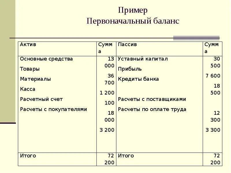 Активом баланса называется. Бухгалтерский баланс предприятия пример. Составление бух баланса пример. Составьте бухгалтерский баланс организации. Составить бух баланс пример.