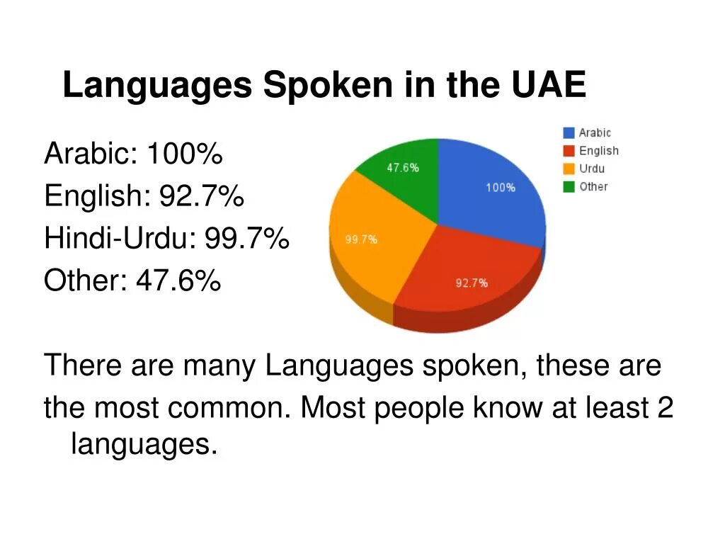 Spoken language перевод. Most spoken languages. Most spoken languages in the World. Languages spoken in Arabic. Speak languages.