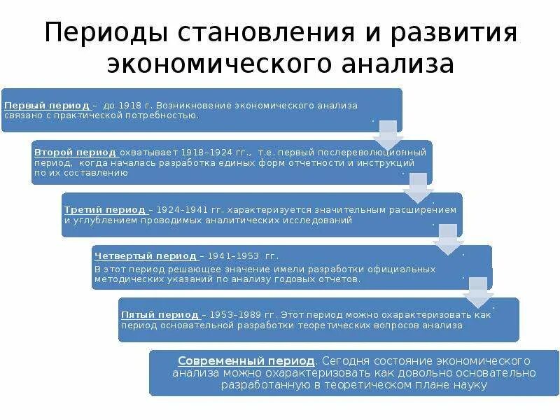 Основные этапы развития экономического анализа. Анализ экономического развития. История развития экономического анализа. История и перспективы развития экономического анализа.