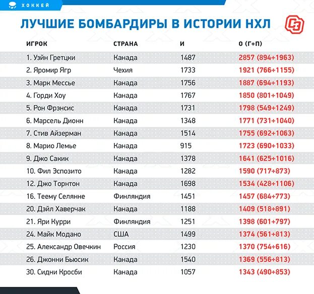 Нхл таблица овечкина на сегодня голы всего У Овечкина отбирают рекордный гол, Калинин и Панарин снова забивают Новости хо