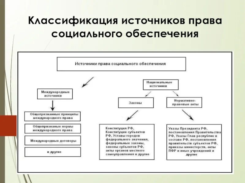 Социальное обеспечение в российской федерации доклад. Классификация нормативно- правовых актов социального обеспечения.