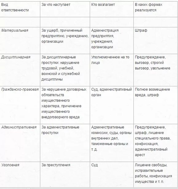 Таблица юридическая ответственность в рф. Основные виды юридической ответственности таблица. Признаки юридической ответственности таблица. Характеристика видов юридической ответственности таблица. Вид правонарушения вид юридической ответственности таблица.