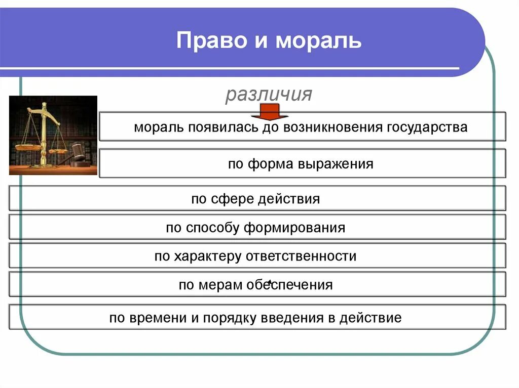 Государство и право различаются. Мораль и право различия. Способ формирования право и мораль. Право и мораль различаются.