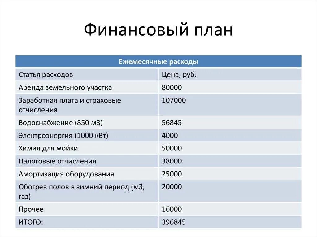 Сравнение расходов с доходами. Таблица финансового плана организации. Таблица финансового плана бизнес плана. Финансовый план пример таблица. План финансирования пример.