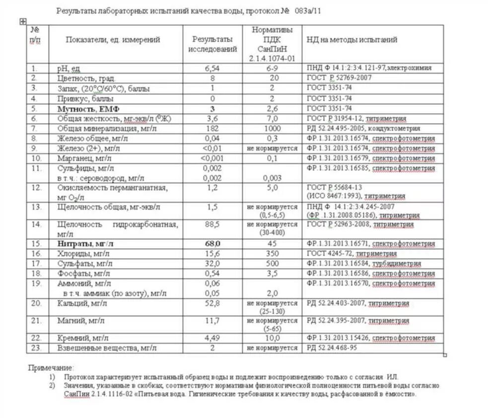 Выполнить анализ воды. Полный анализ воды. Полный химический анализ воды. Анализ воды из скважины. Качество воды из скважины.