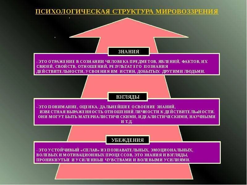 Структура мировоззрения. Мировоззрение схема. Мировоззрение это в философии. Схема соотношений типов мировоззрения.