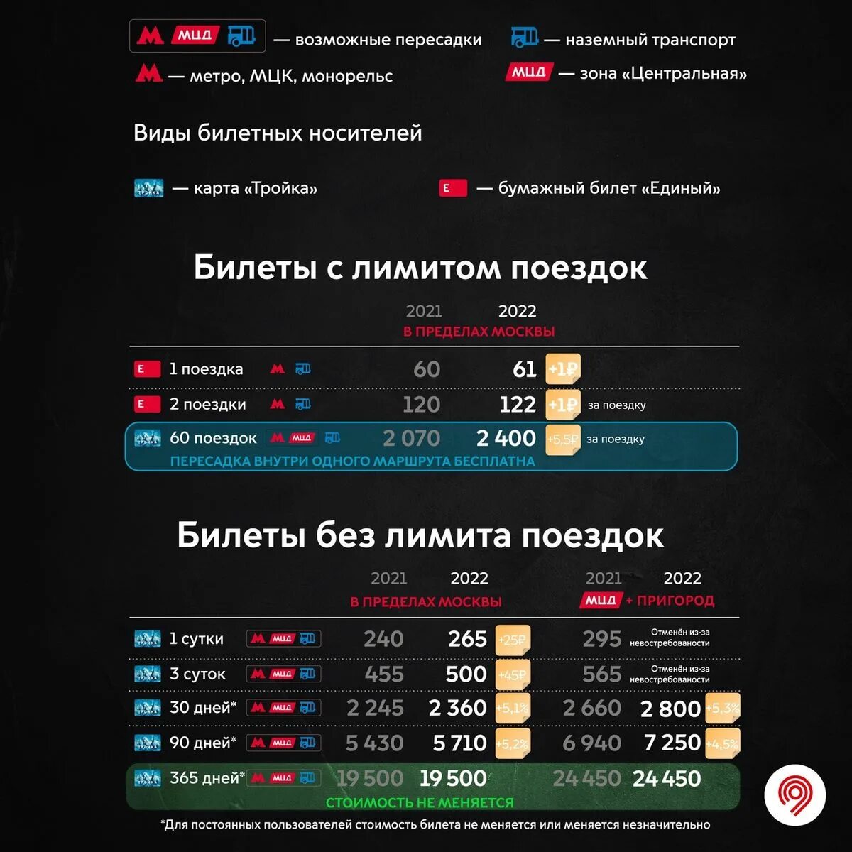 Стоимость проезда в метро картой мир. Тройка тарифы 2022. Московский метрополитен тарифы 2022. Метро проездной тарифы 2022. Тарифы метрополитена Москвы 2022.