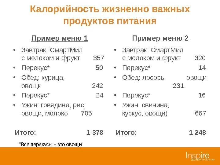 Калорийность обеда. Меню завтрака с калориями. Таблица завтрака обеда и ужина с калориями. Калории на завтрак обед и ужин