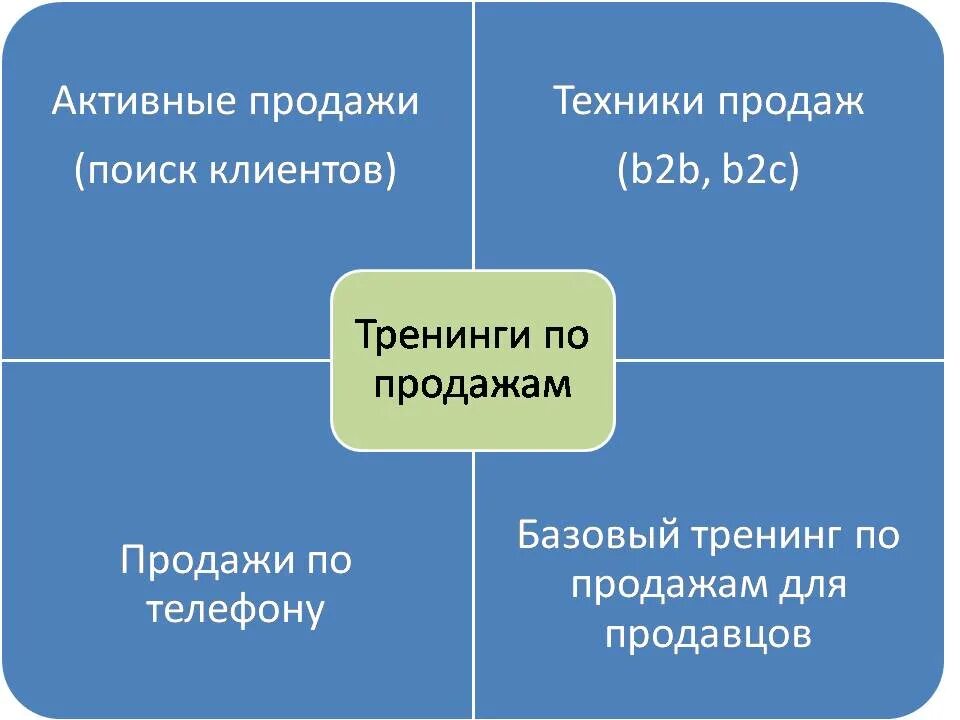 Активные продажи. Активная продажа это определение. Активность продаж. Активные продажи что это такое простыми словами.