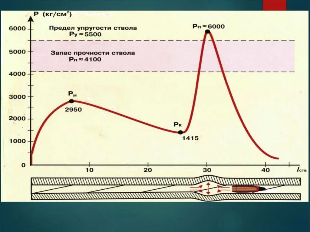 Разрыв мощности. Внутренняя баллистика периоды выстрела. Давление пороховых газов внутри канала ствола при выстреле. Внешняя баллистика пули. Движение пули по каналу ствола, периода выстрела..