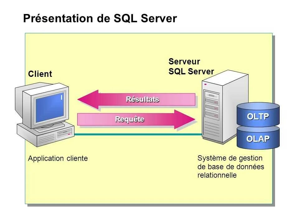 Какая субд установлена на компьютерах. Клиент сервер ms sql server. архитектура клиент-сервер ms sql. субд microsoft sql server. характеристика субд ms sql server..