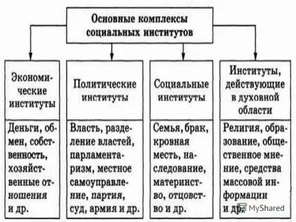 Основные социальные институты духовной сферы общества