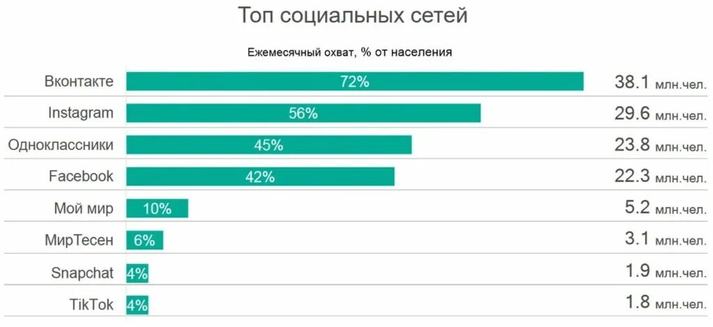 На сегодняшний день производители. Статистика соц сетей 2020 в России. Статистика социальных сетей в России 2021. Статистика популярности соц сетей 2021. Популярные социальные сети.