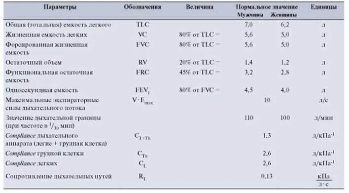 Пос норма. Спирометрия норма. Фактическая жизненная емкость легких норма. Спирометрия показатели нормы таблица. Норма офв1 при спирометрии.