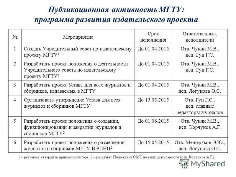 Мгту планы