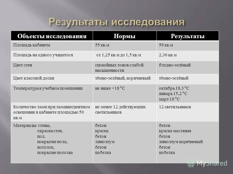 показатели искусственной освещенности. шири проходов в кафе и столовой. площадь учебного класса в школе. нормы площадей школ. норма площади на одного ученика.