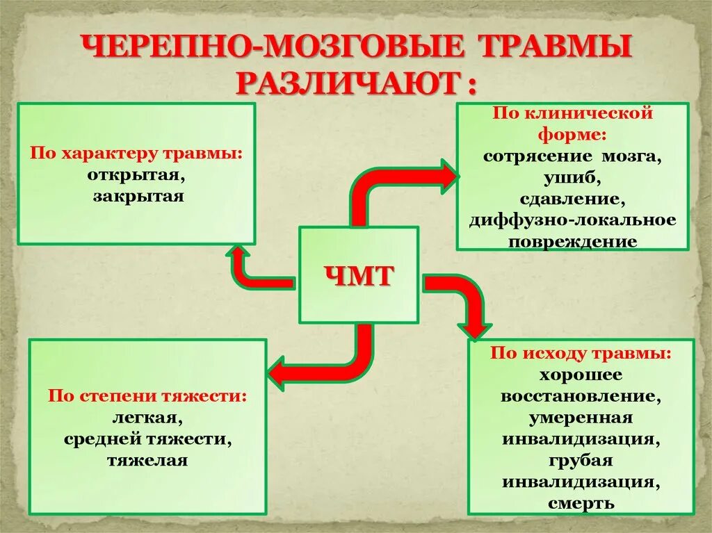 Зчмт сотрясение головного. Клиническая классификация черепно-мозговой травмы. Виды черепно мозговых травм. Виды черепномозговых ьрамв. Видычерепно мозговая трпавм.