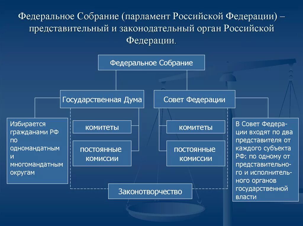 Государственная власть осуществляет тест. Структура нижней палаты парламента РФ. Составьте схему: «структура правительства РФ». Федеральное собрание парламент РФ схема. Федеральное собрание парламент РФ структура.