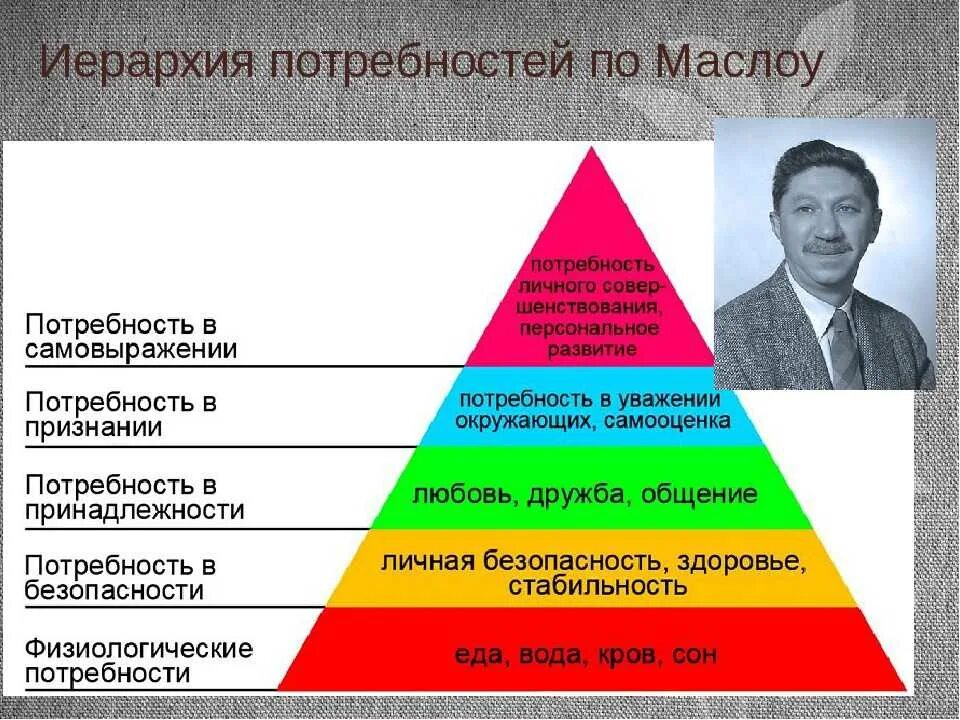 Мотивация и личность абрахам. Абрахам Маслоу иерархия потребностей. Потребности из иерархии Маслоу. Теория иерархии потребностей человека а. Маслоу. Иерархию потребностей по масло.