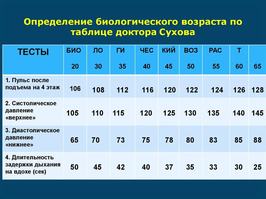 Уровни здоровья тест. Определение биологического возраста. Таблица оценки биологического возраста. Как определить биологический Возраст. Биологический Возраст человека таблица.