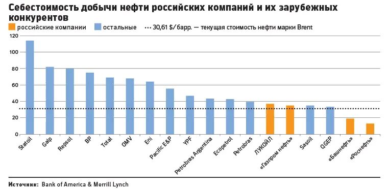 Нефти добывающие компании. Себестоимость добычи нефти в разных странах 2025. себестоимость нефтедобычи.