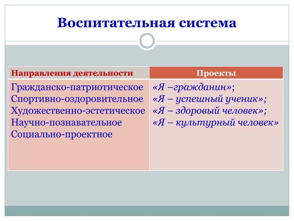 Воспитательная система направления. Направленности воспитательной работы в школе. Основные направления воспитательной деятельности в начальной школе. Направления в воспит. Работе в школе. Направления воспитания по ФГОС.