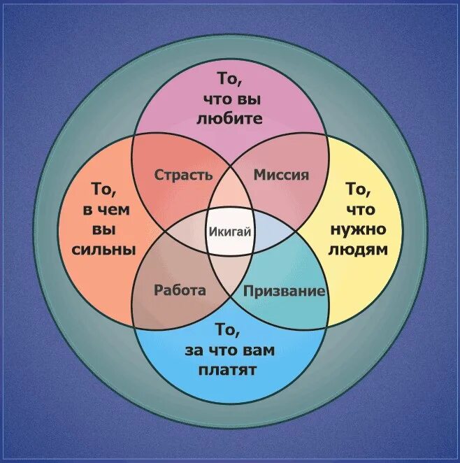 Жизненное предназначение по японски. Икигай. Круг Икигай. Методика Икигай. Икигай призвание.