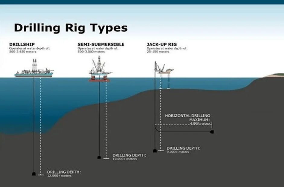 Fixed platform. Types of drilling. Semi Submersible Rig. Semi-Submersible drilling Rig. Стационарная нефтяная платформа схема.