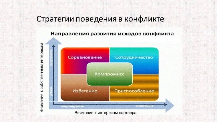 Стратегия в конфликте тест. Стратегии в конфликте схема. стратегии поведения в конфликте. стратегии поведения в конфликтной ситуации. стратегии конфликтного поведения.