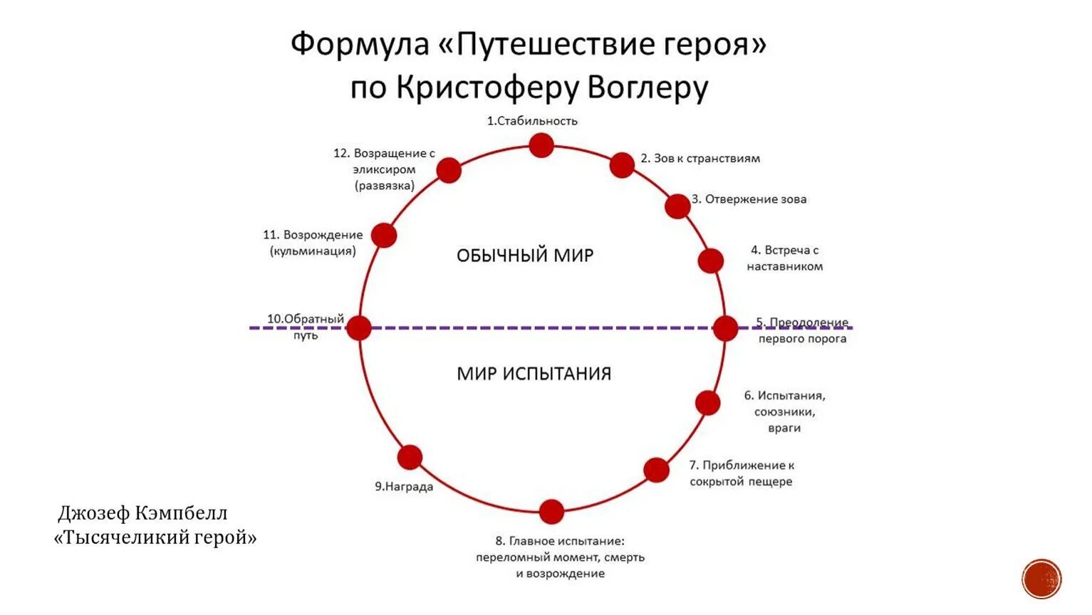 Круг событий 4. Кристофер Воглер путешествие героя. Кэмпбелл путешествие героя схема. Мономиф путь героя.