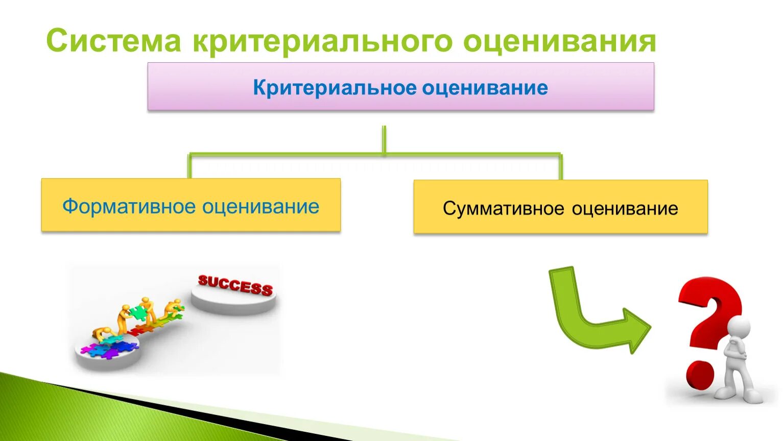 Какое определение корректно отражает понятие формирующее оценивание. Критериальное оценивание. Критериальное оценивание в школе. Критериальное оценивание на уроках. Механизмы критериального оценивания.