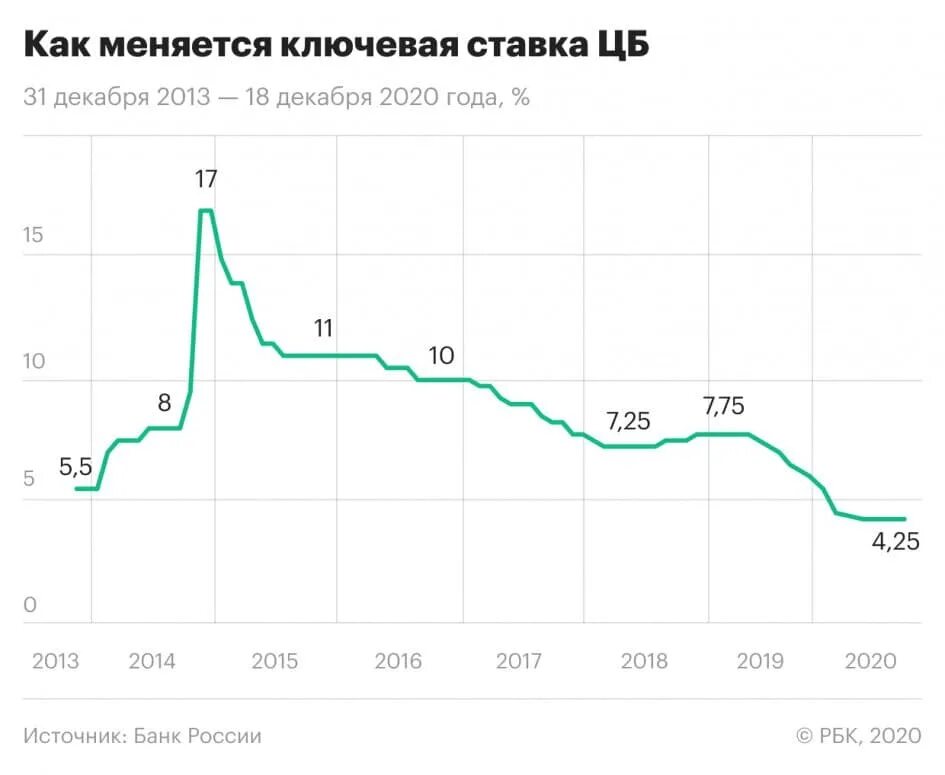 Ключевая ставка на 1 июля. Ключевая ставка ЦБ РФ В 2020 году. Динамика Ключевая ставка ЦБ РФ В 2020 году. Динамика изменения ключевой ставки ЦБ РФ 2020. Динамика ключевой ставки ЦБ РФ С 2020 года.