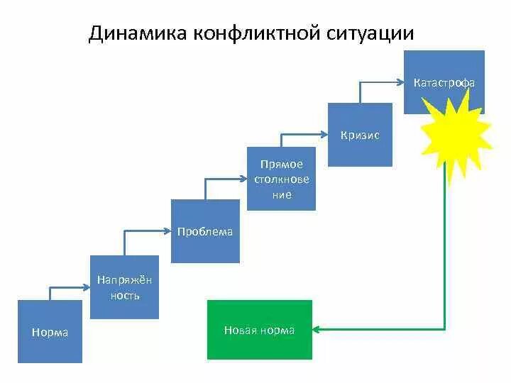 Организация ситуации влияния. Конфликтная ситуация схема. Схема стадий развития кризисных ситуаций. Схема решения конфликтной ситуации. Динамика конфликта в организации схема.