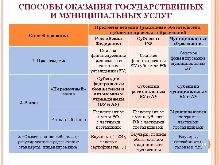 Способы оказания услуг. Способы предоставления услуг. Способы предоставления государственных и муниципальных услуг. Классификация государственных и муниципальных услуг. Методика оказание услуги