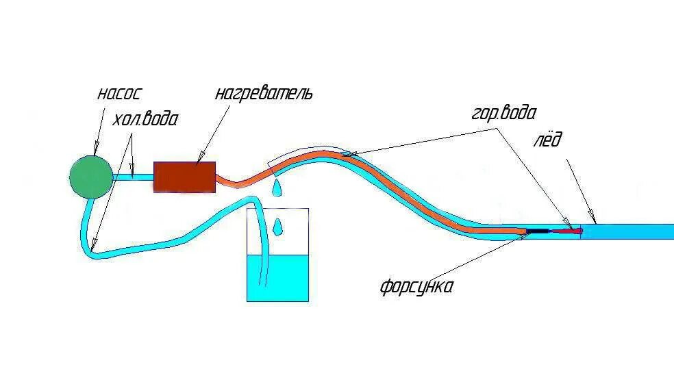 Устройство для разморозки труб. Солдатский кипятильник для разморозки труб схема. Прибор для отогревания замерзших труб под землей. Приспособление для разморозки труб пластиковых водопровода. Замерзла сливная труба