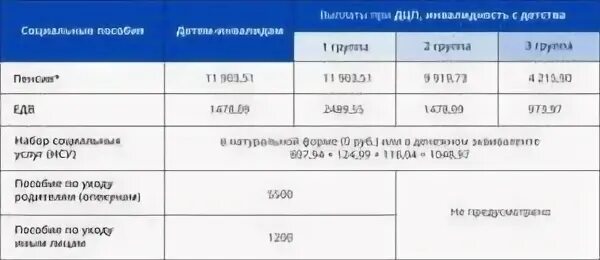 Выплаты опекуну ребенка инвалида. Пособие по инвалидности. Детское пособие для ребёнка инвалида. Пособие по инвалидности ребенку. Пособие детям инвалидам пособие.