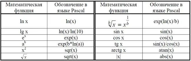 Как обозначается корень 3 степени в Паскале. Как написать 3 степень в Паскале. Как записать степень в Паскале. Как записать натуральный логарифм в Паскале.