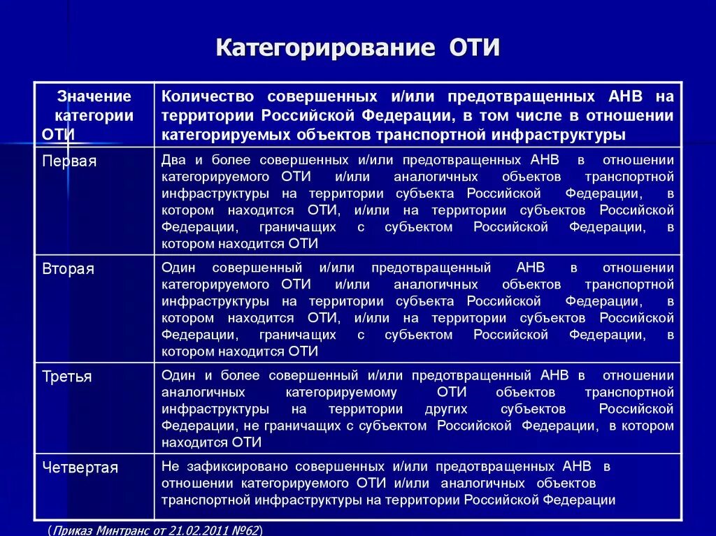 Категорирование объектов транспортной инфраструктуры. Категорированные объекты транспортной инфраструктуры это. Категорирование оти. Категории безопасности транспортных средств. Категории 3 типа в