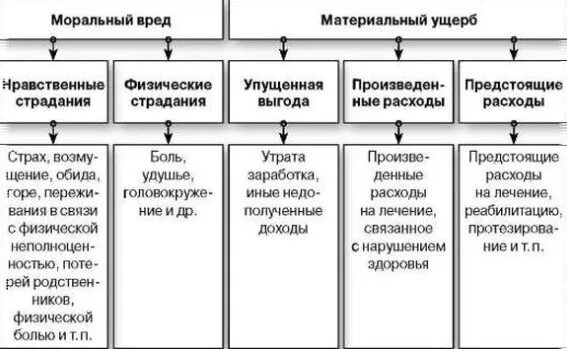 Как определить размер морального ущерба. Виды морального вреда в гражданском праве. Виды компенсации морального вреда. Соотношение понятий «вред», «ущерб», «убытки»..